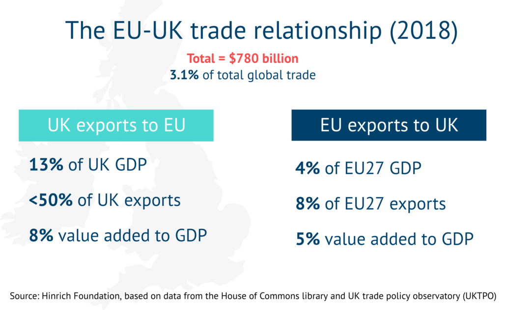 EU-UK Trade