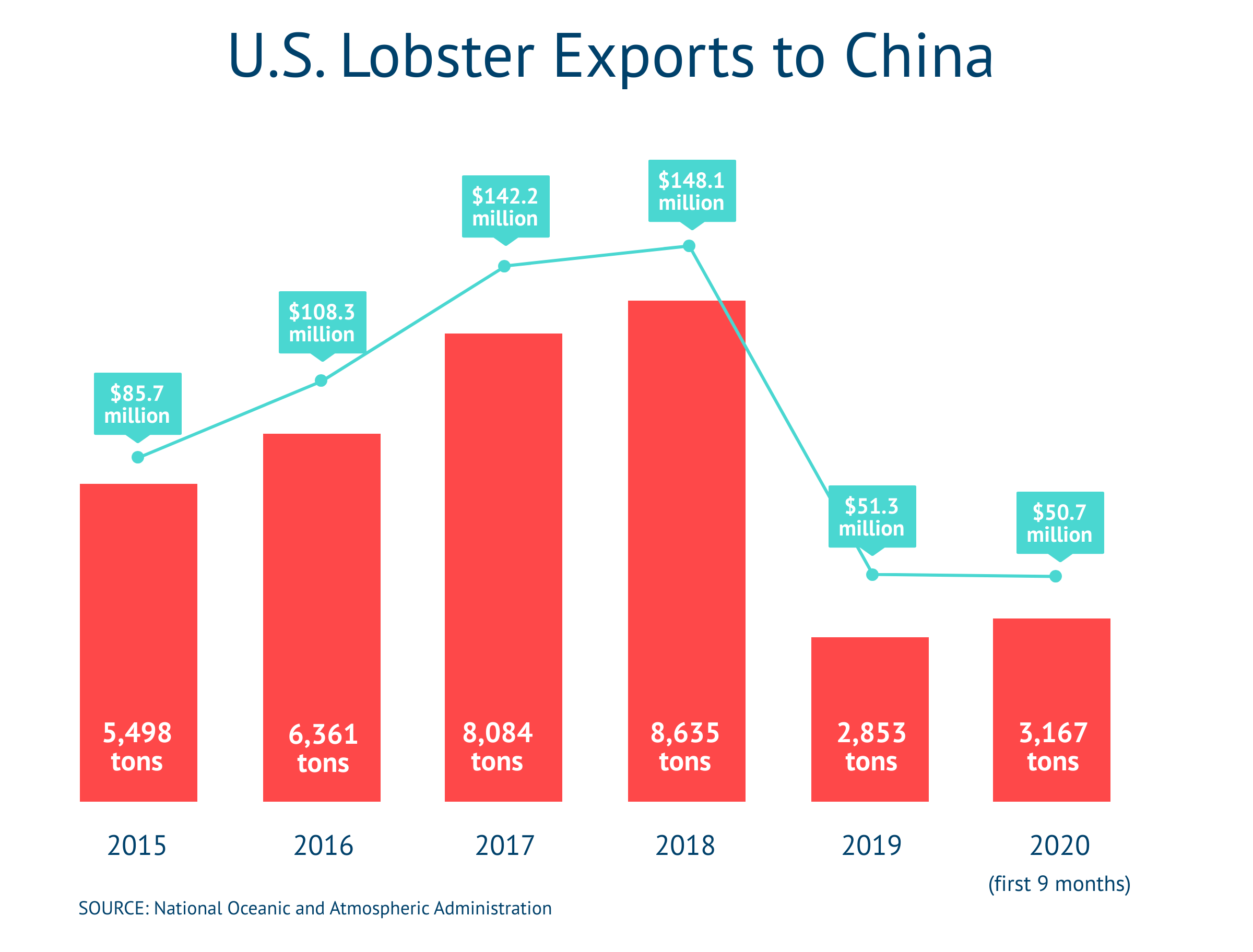 Lobster X to China