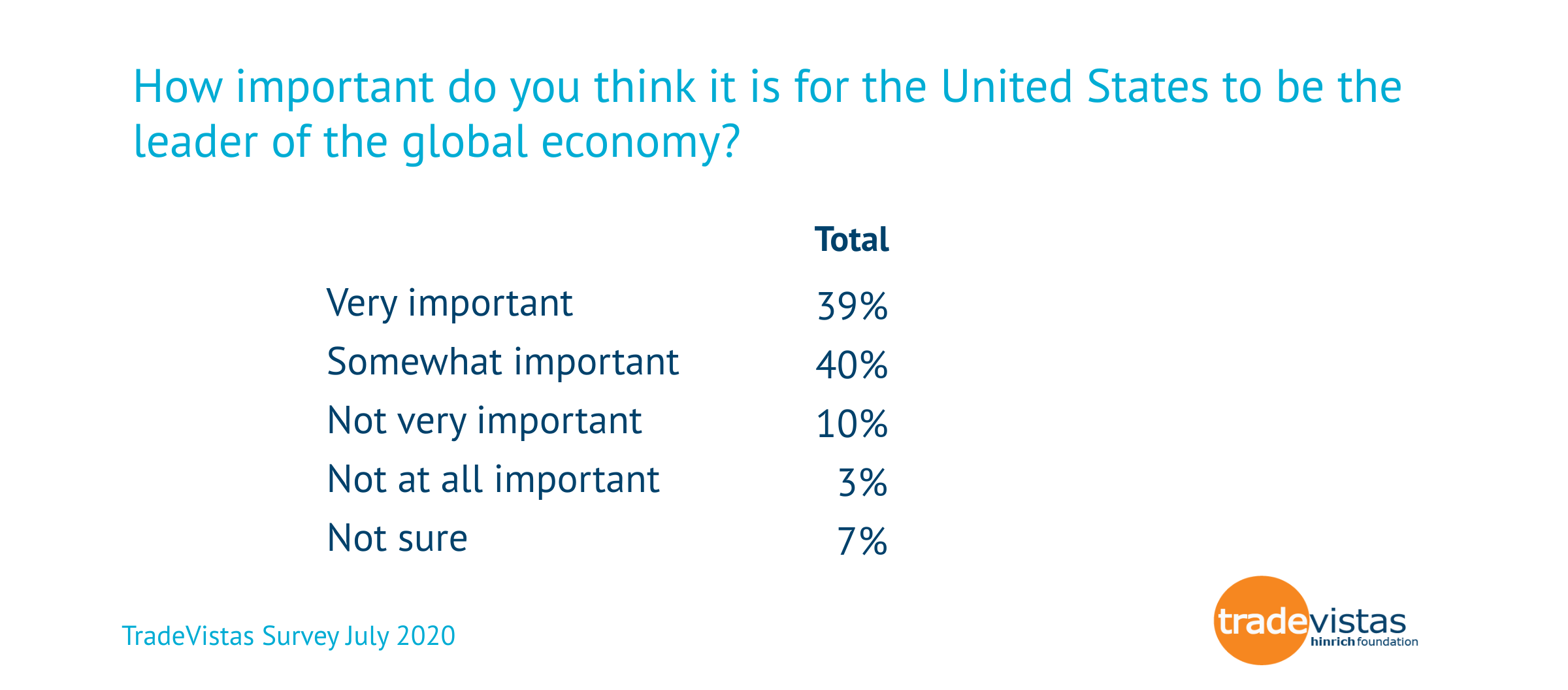 Q on US leader of global economy