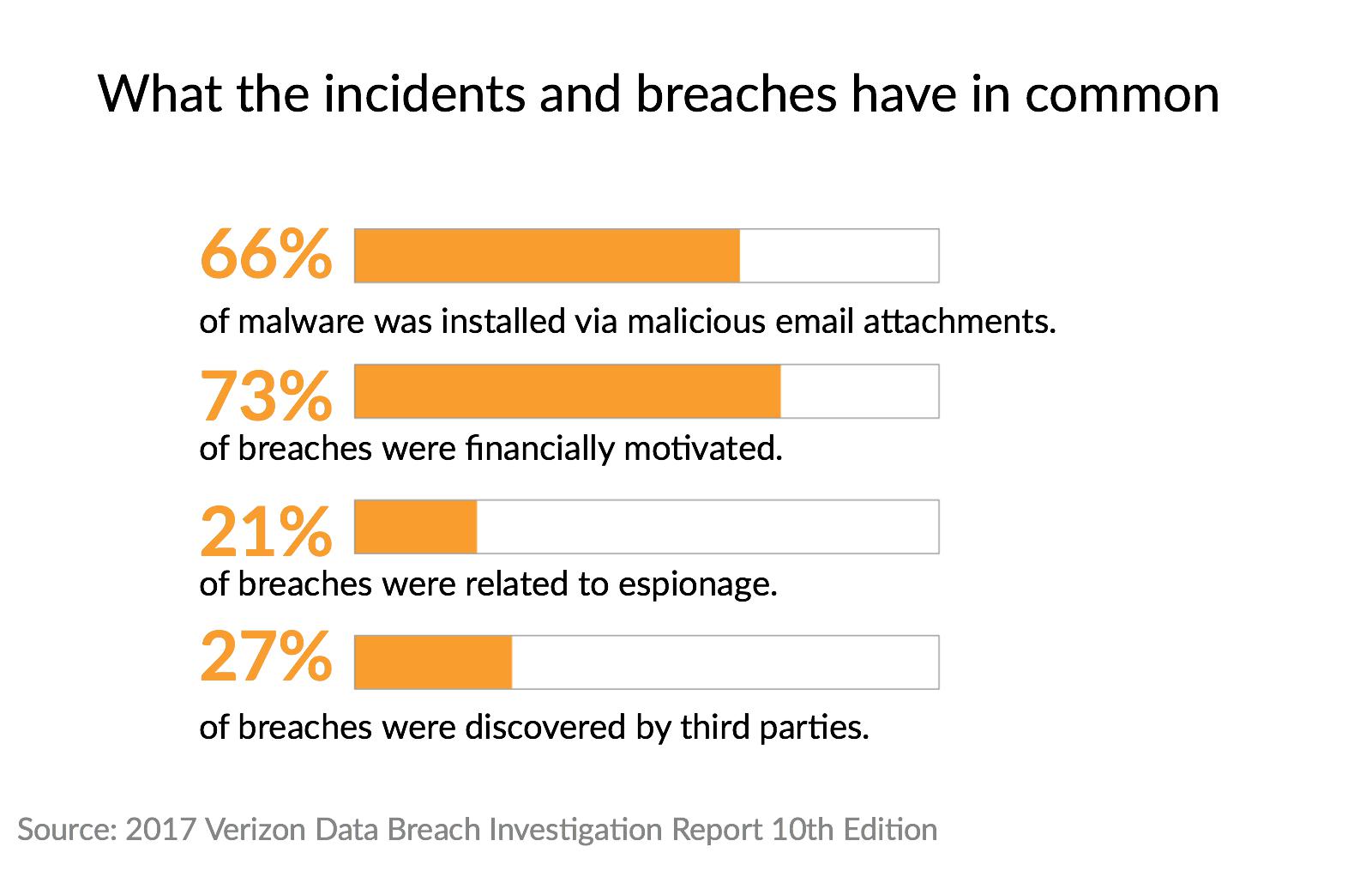 What cyberattacks had in common