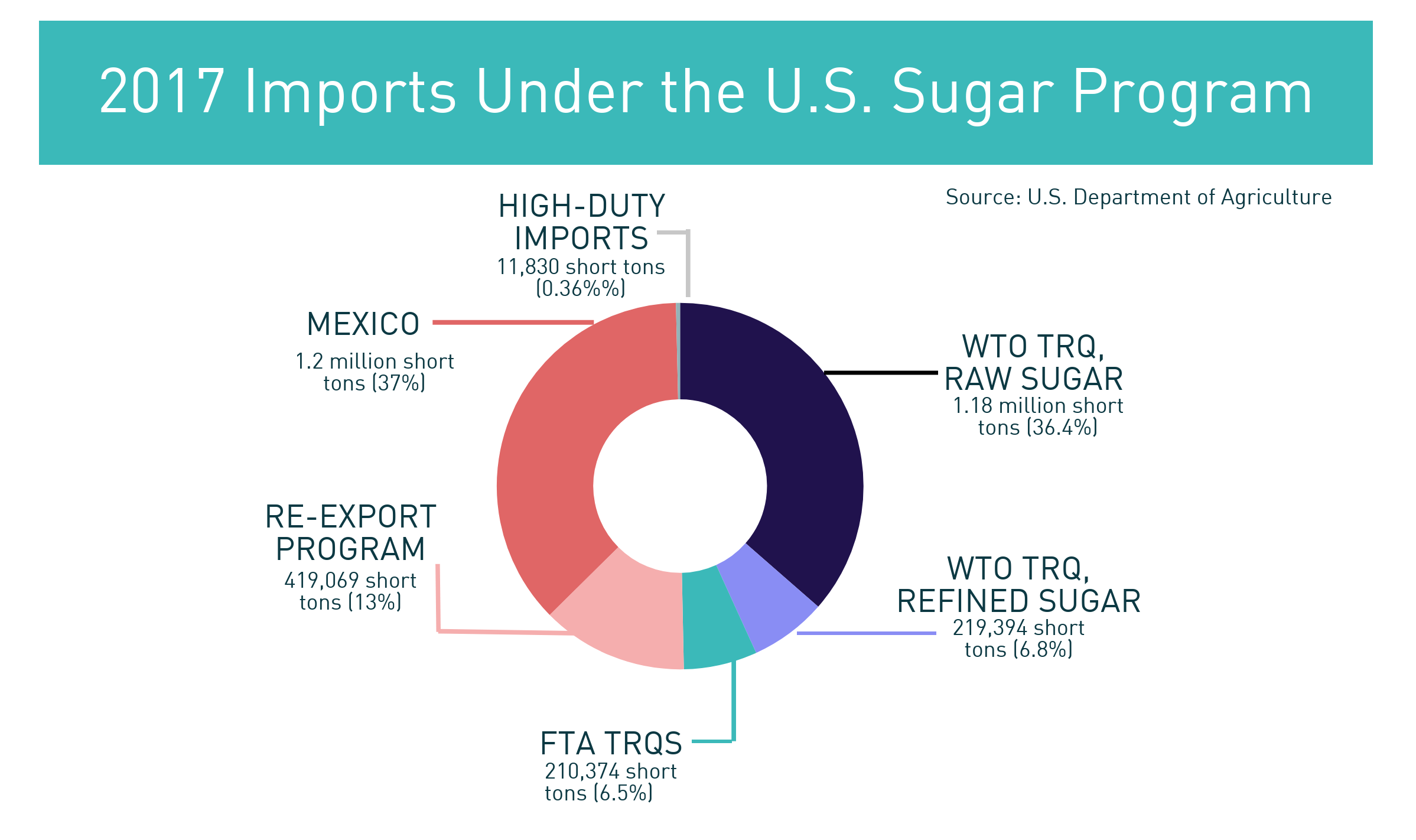 US Sugar Imports