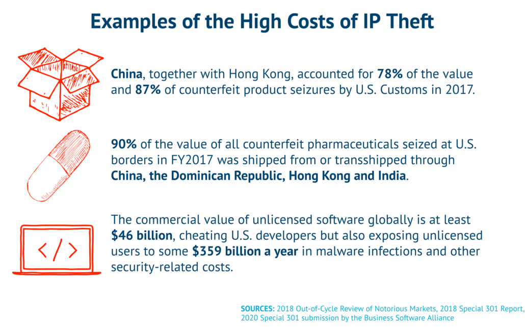 High Costs of IP Theft2