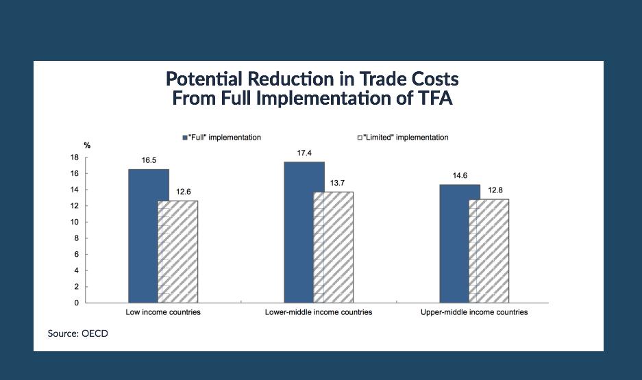 Gains from Trade Facilitation Implementation