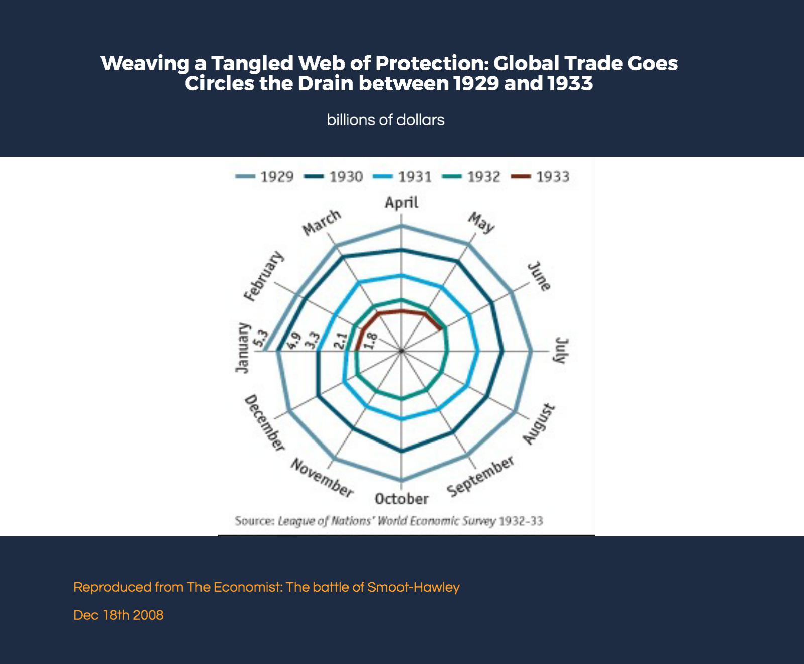 Economist Chart on Declining Global Trade