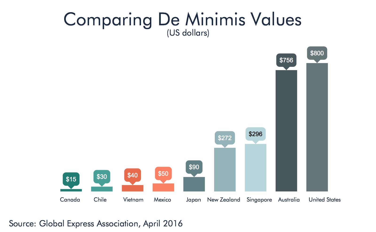 Comparison of De Minimis Threshold Across Selected Countries