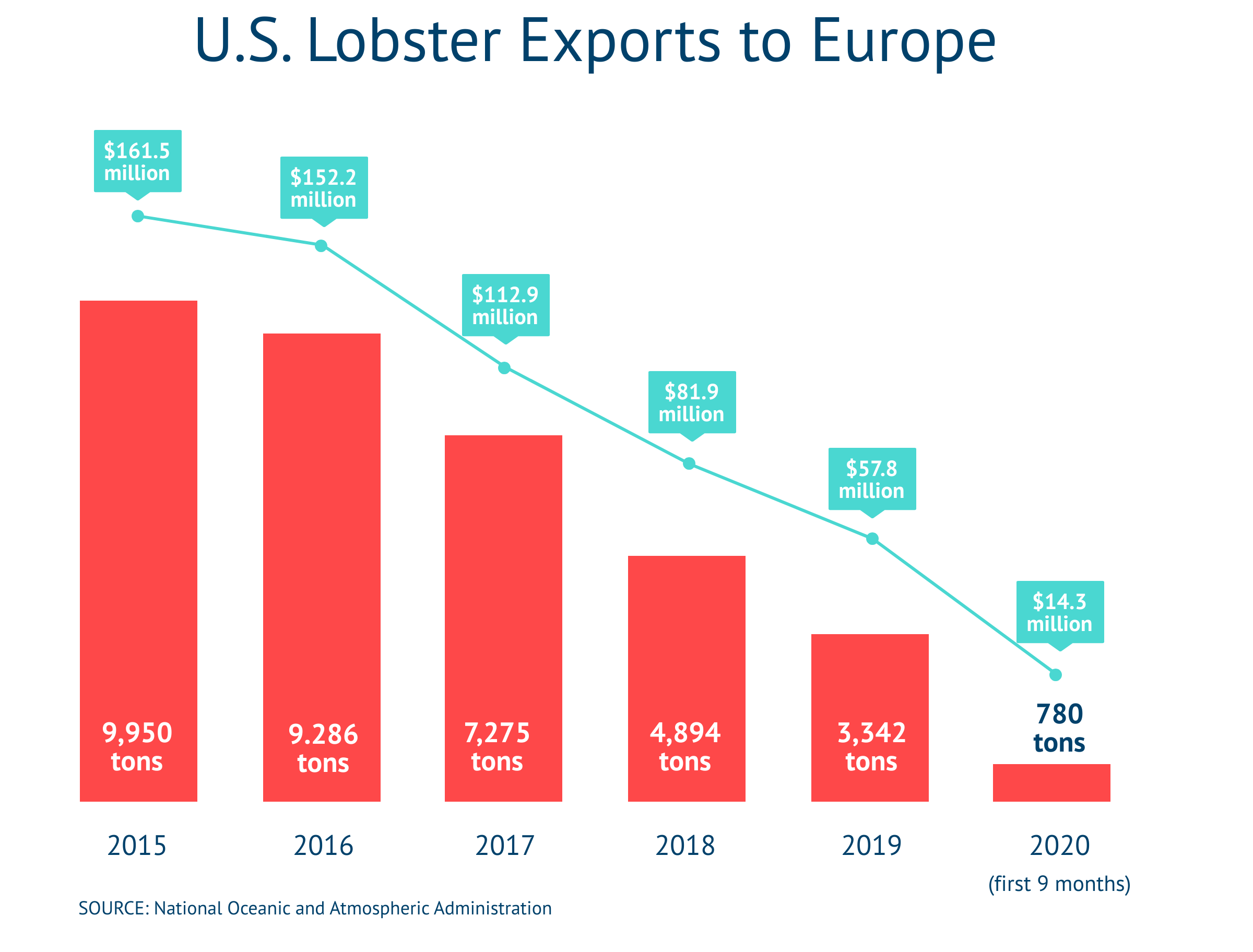 Lobster X to EU