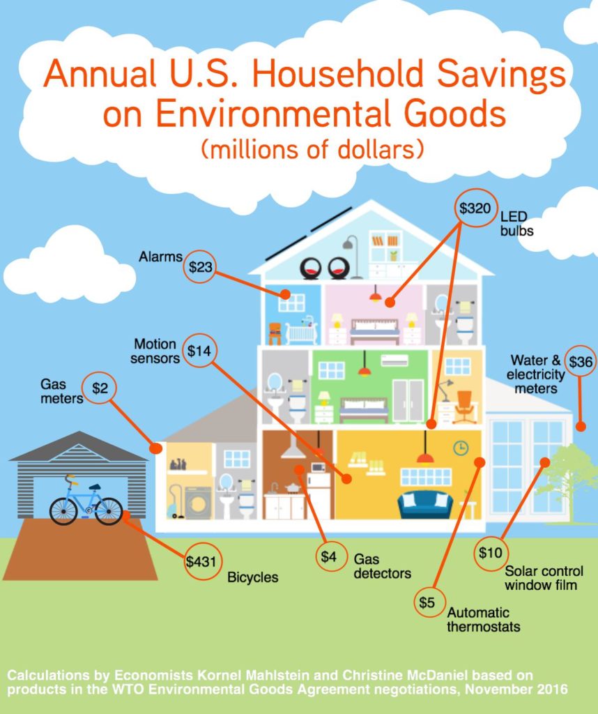 us-household-savings-on-environmental-goods-by-mahlstein-and-mcdaniel