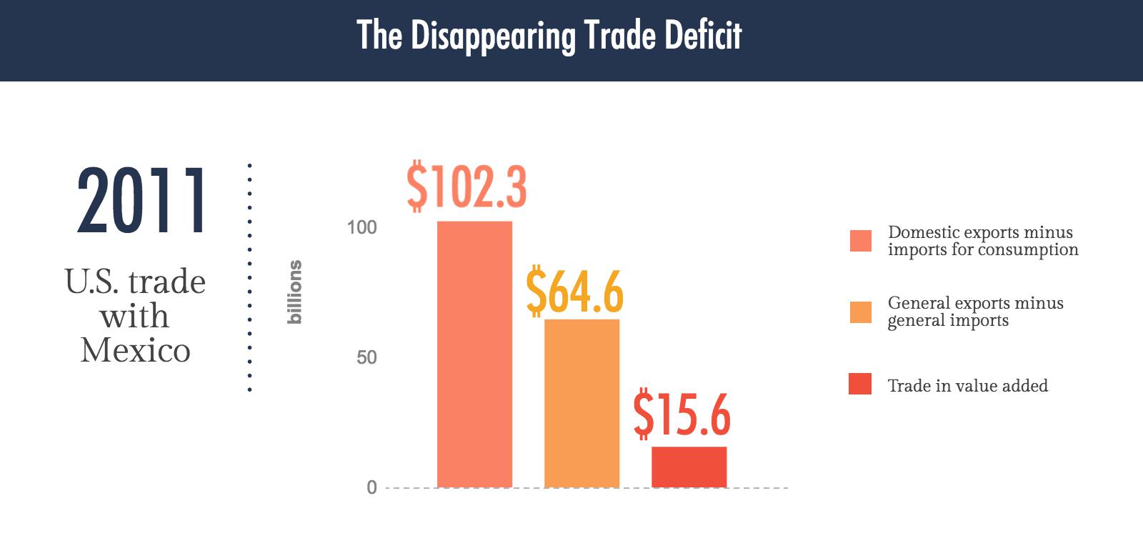 Disappearing Trade Deficit