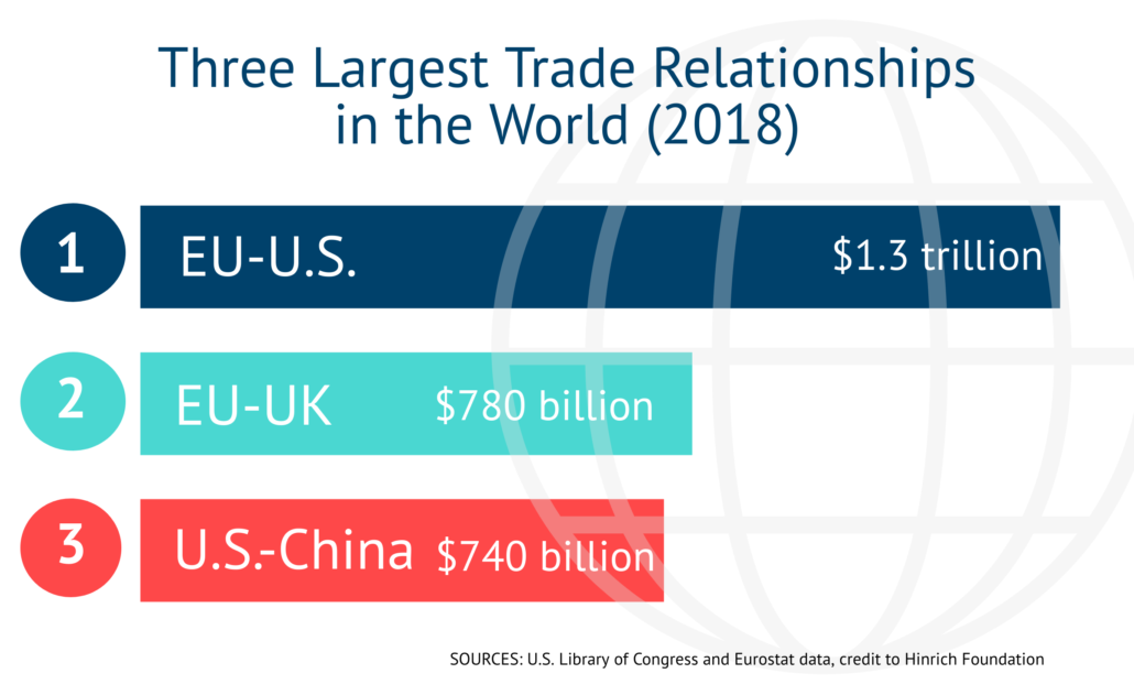 Three Largest Trade Relationships