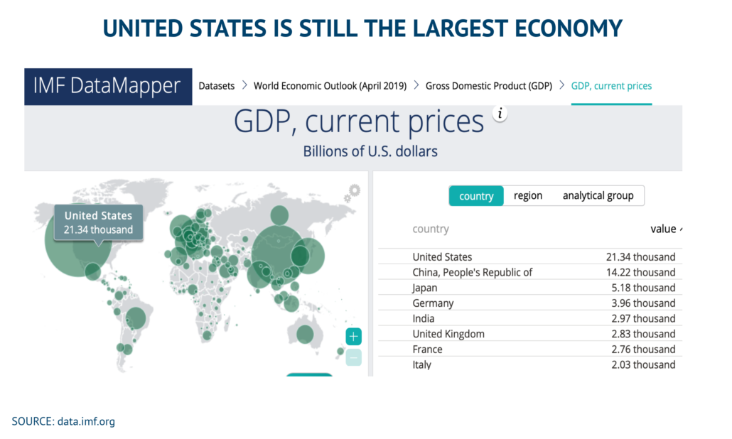 US still largest