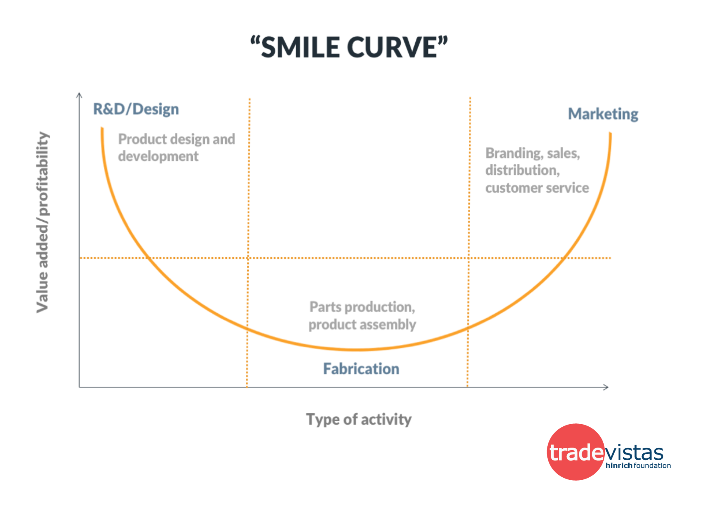 Smile Curve