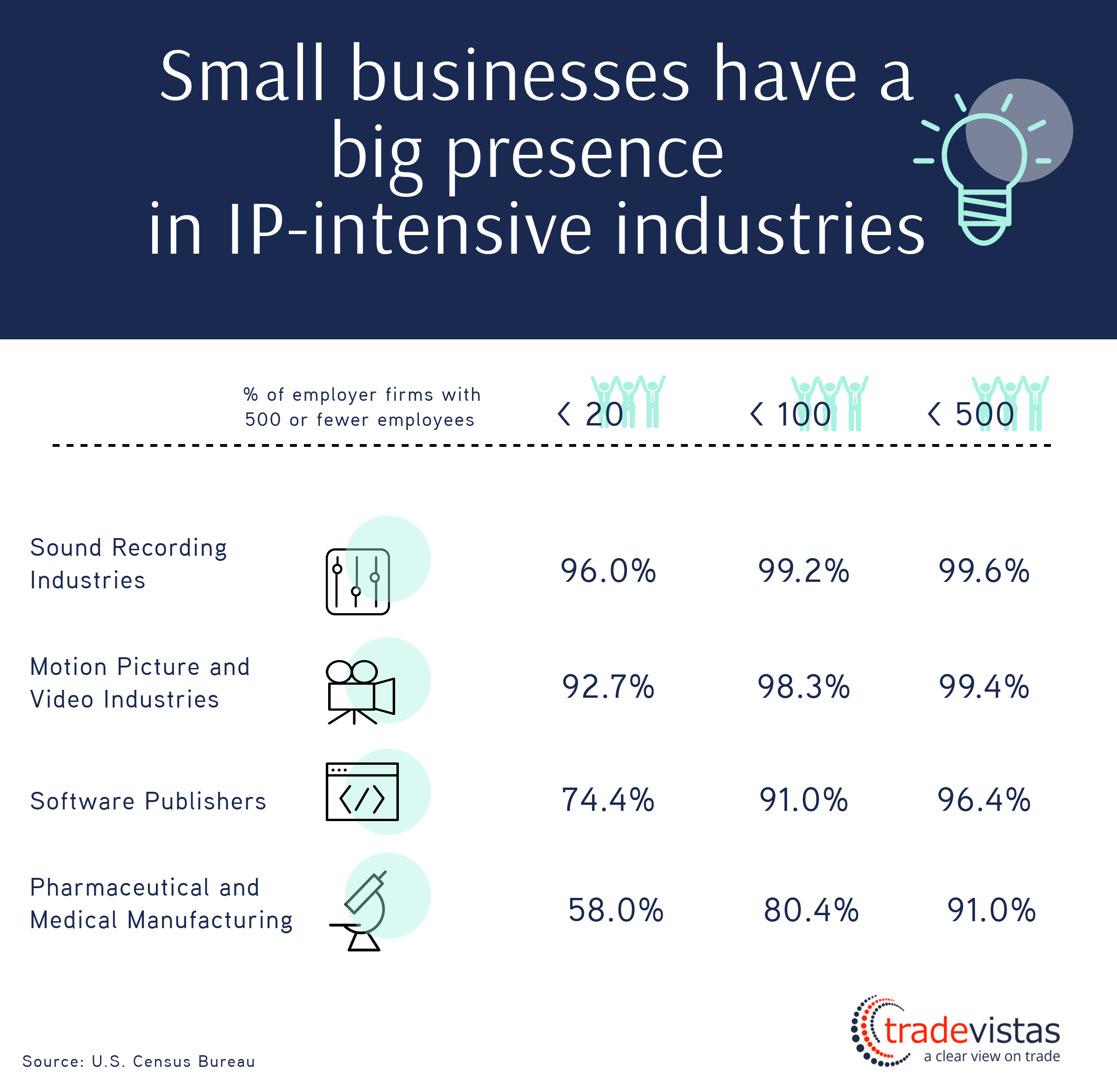 TradeVistas Graphic Small Businesses in IP-Intensive Industries