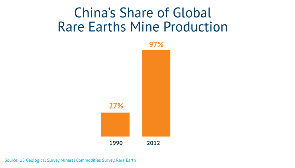 Chinas Share of REE