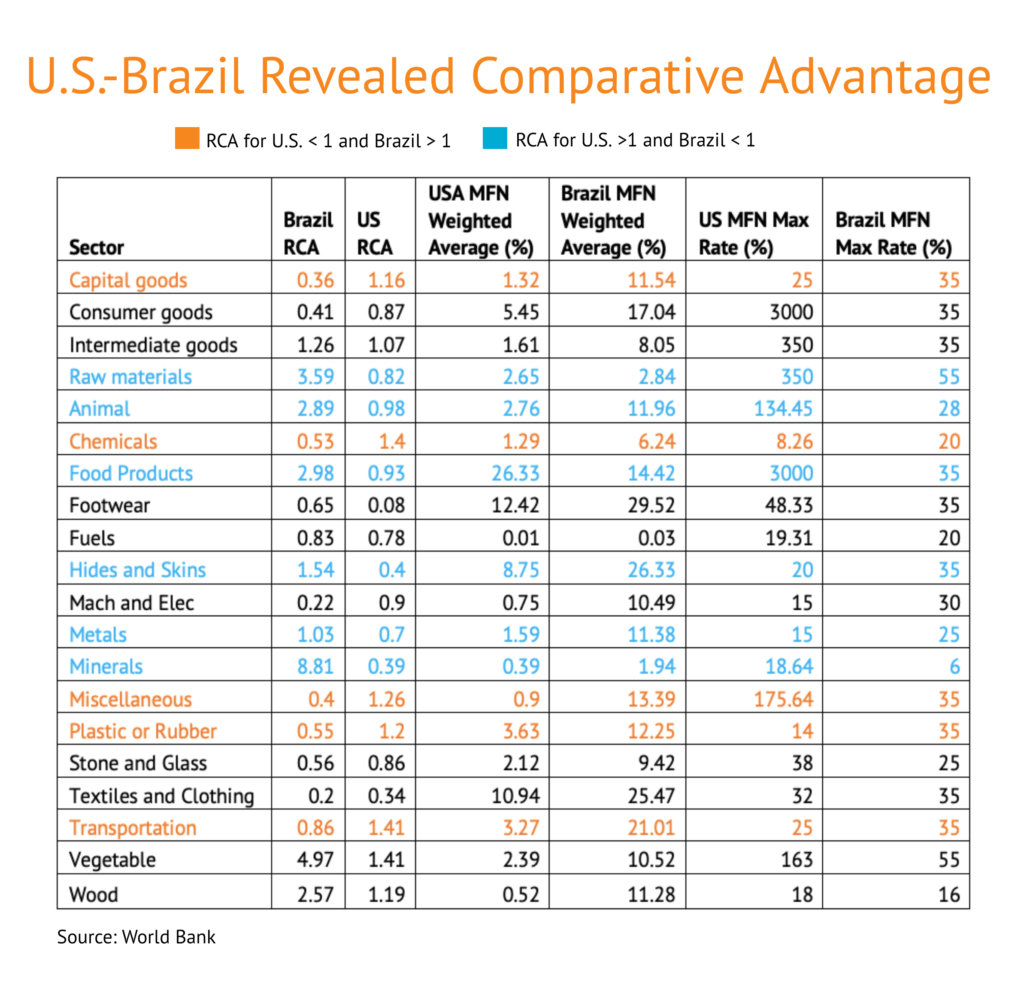 US-Brazil revealed competitive advantage RCA