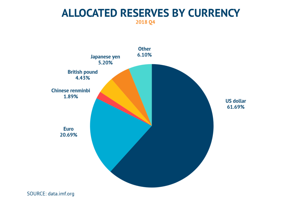 Reserves by currency