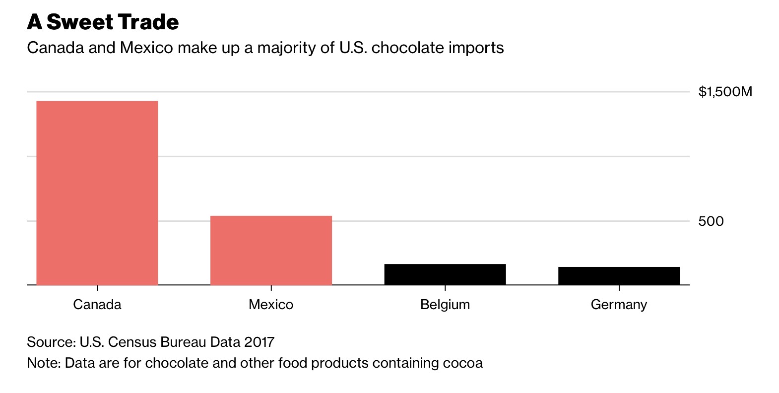 Bloomberg on NAFTA Trade in Chocolate