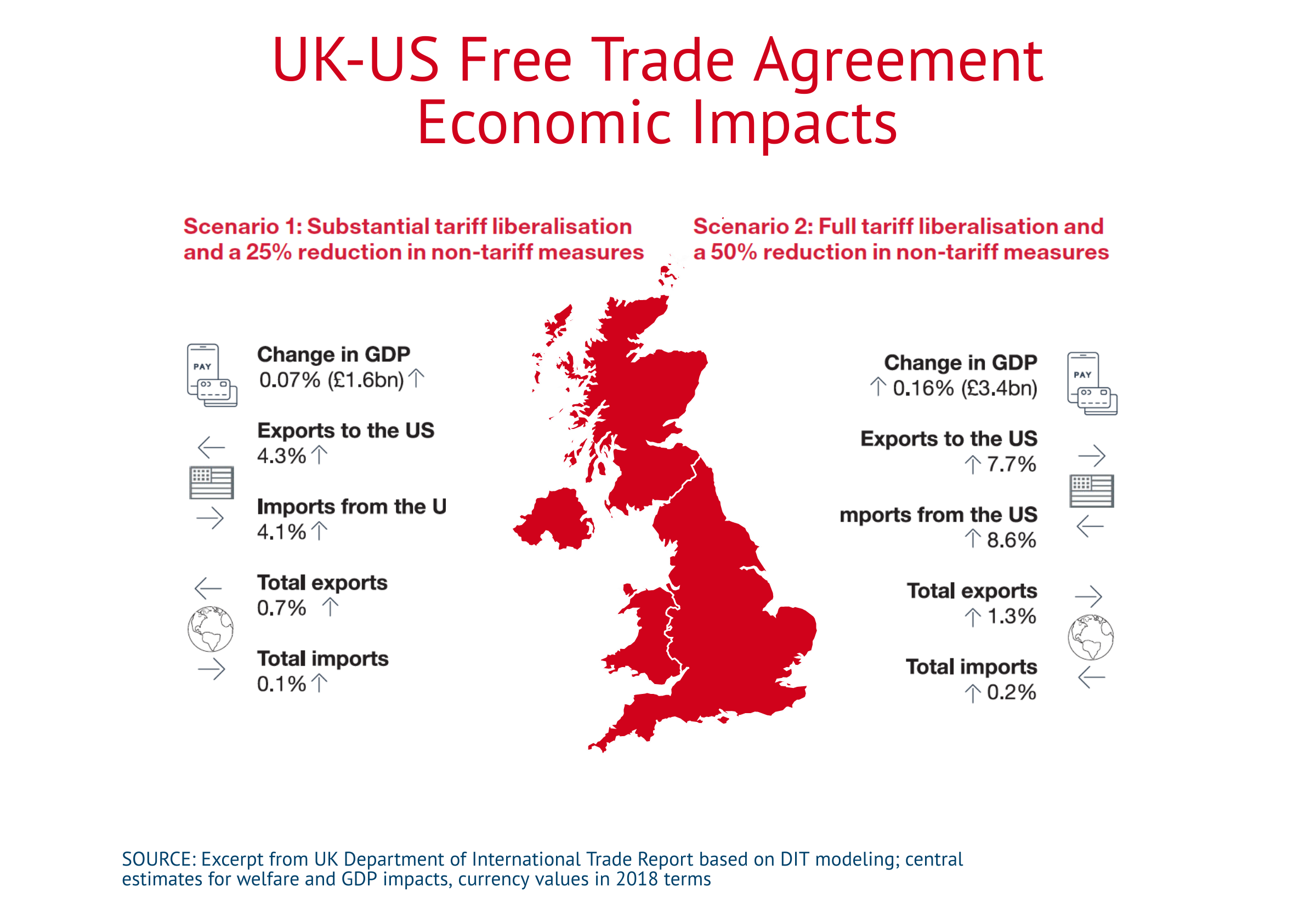 UK-US Economic Impacts of FTA