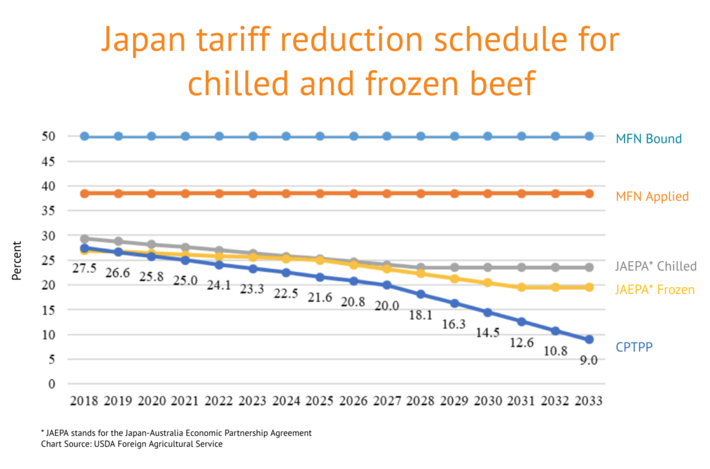 Japan tariff reduction schedule for beef chart