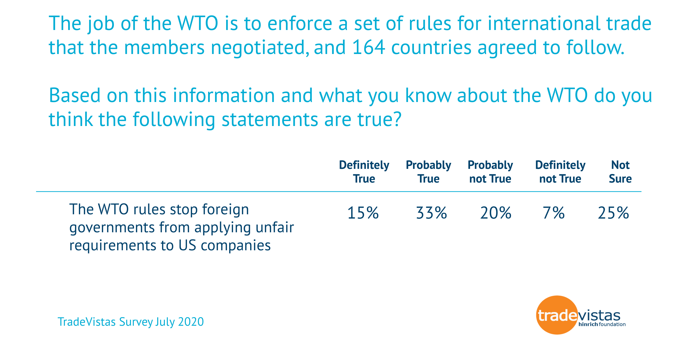 Restatement of WTO Q on Rules and Unfair Requirements