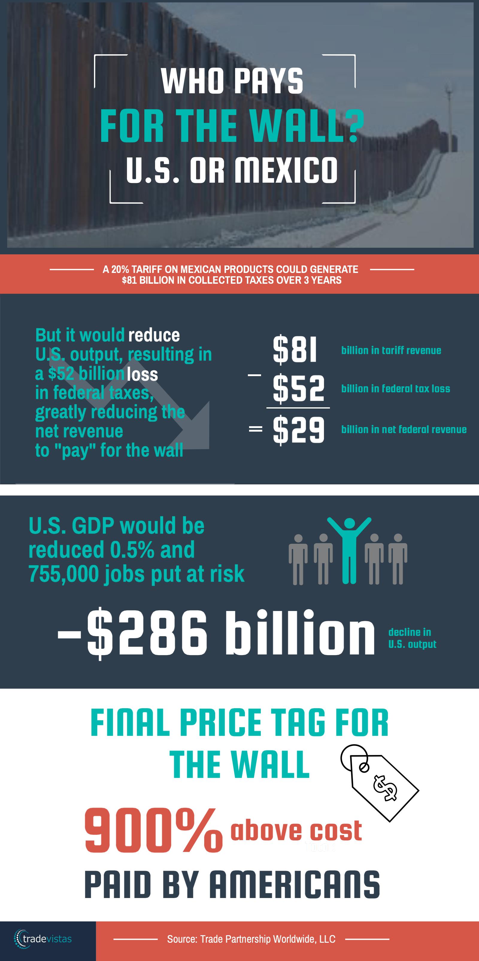 Cost to Build the Wall infographic