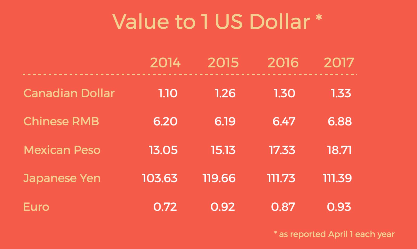 Value of Foreign Curriences to US Dollar 2014-2017