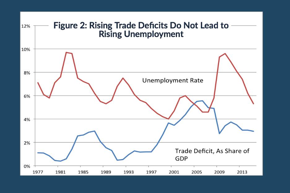 Chart: Trade Deficit is Not Correlated with Unemployment