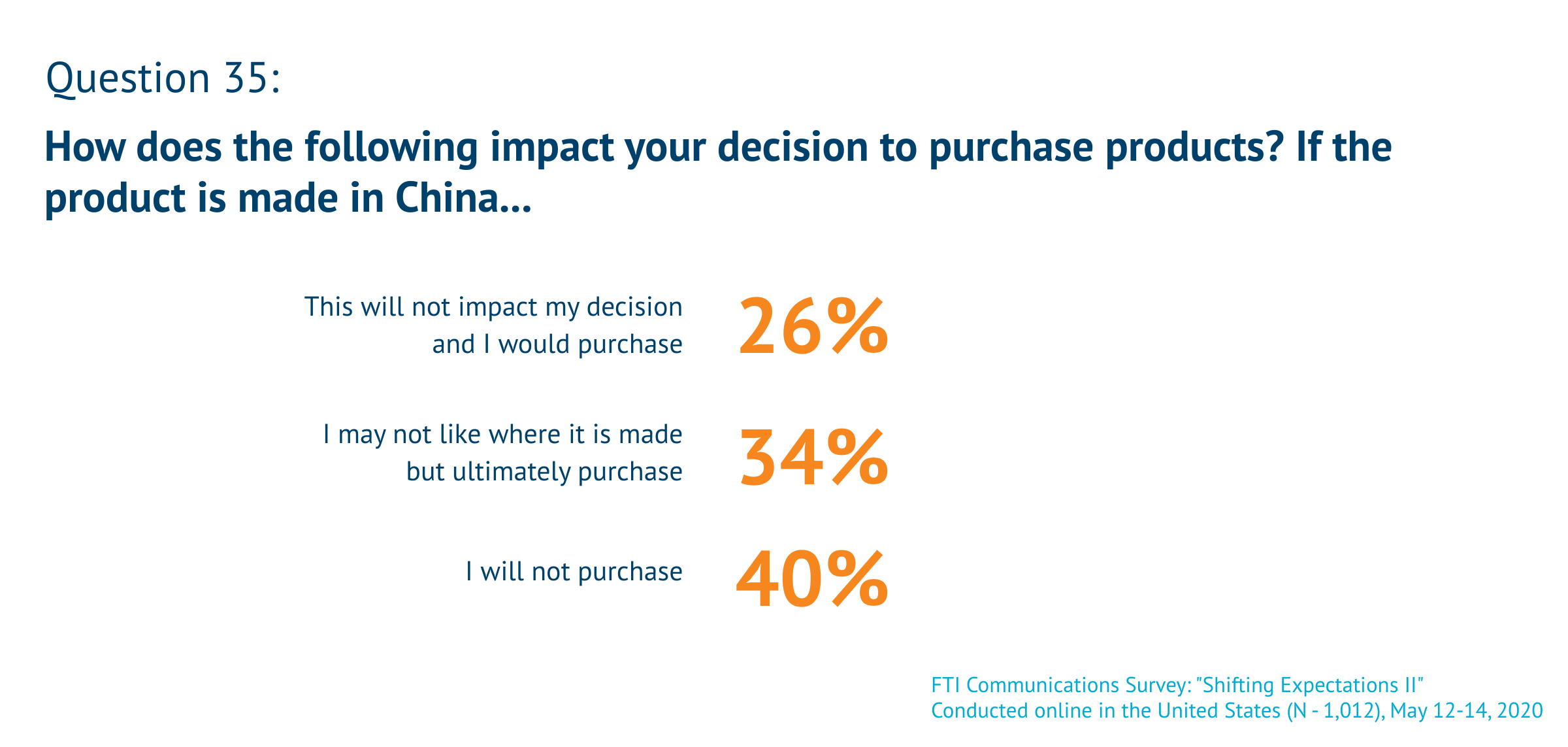 China purchase decision poll