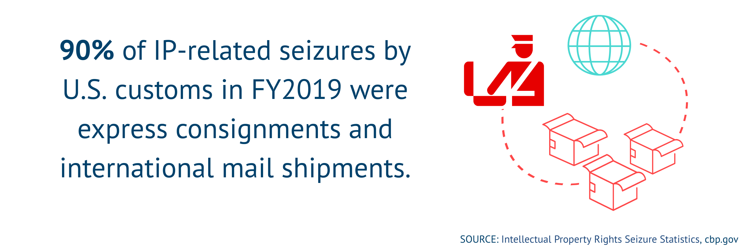 IP seizures of international mail