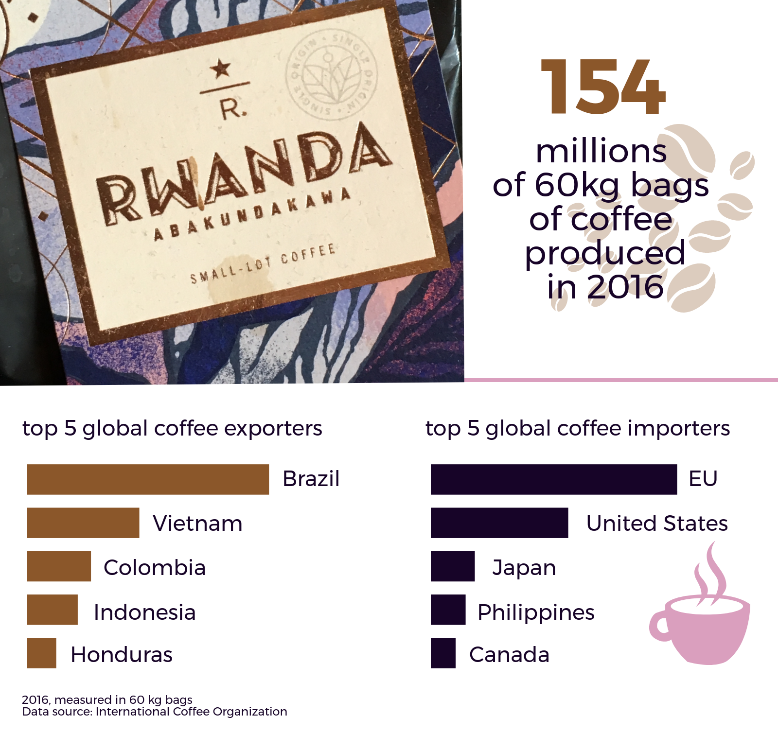 Global Coffee Data