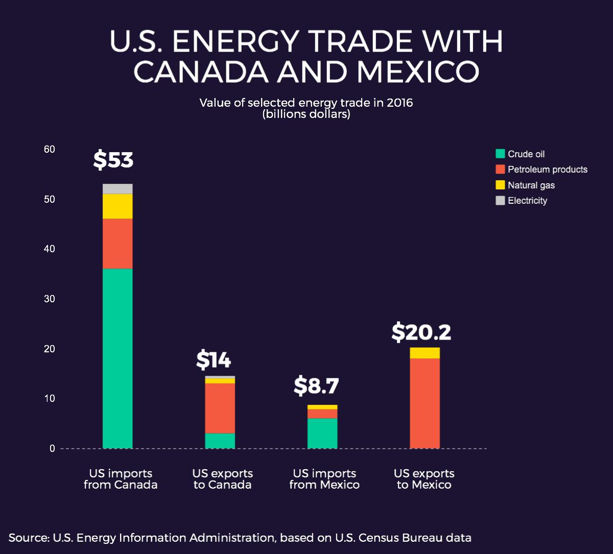 US Energy Trade with Canada and Mexico 2016