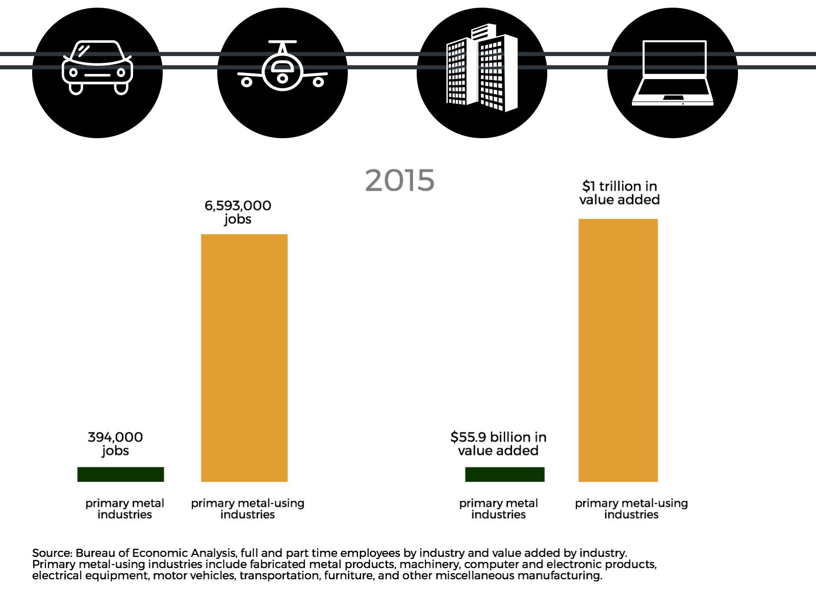 Metal industries v metal using industries comparison