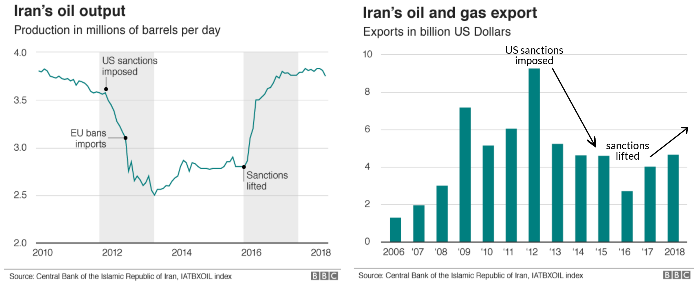 Iran output and export