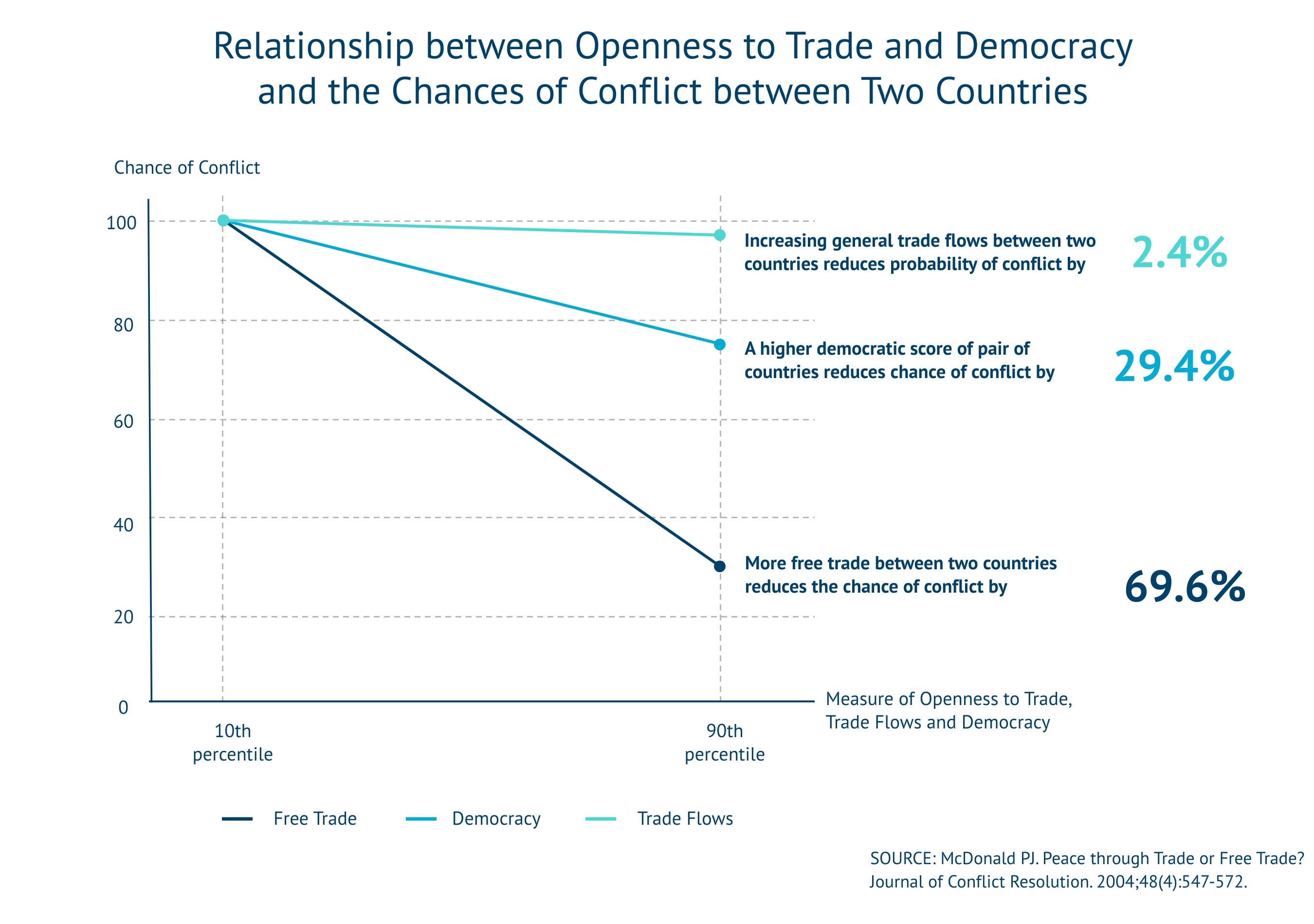 Trade and Conflict