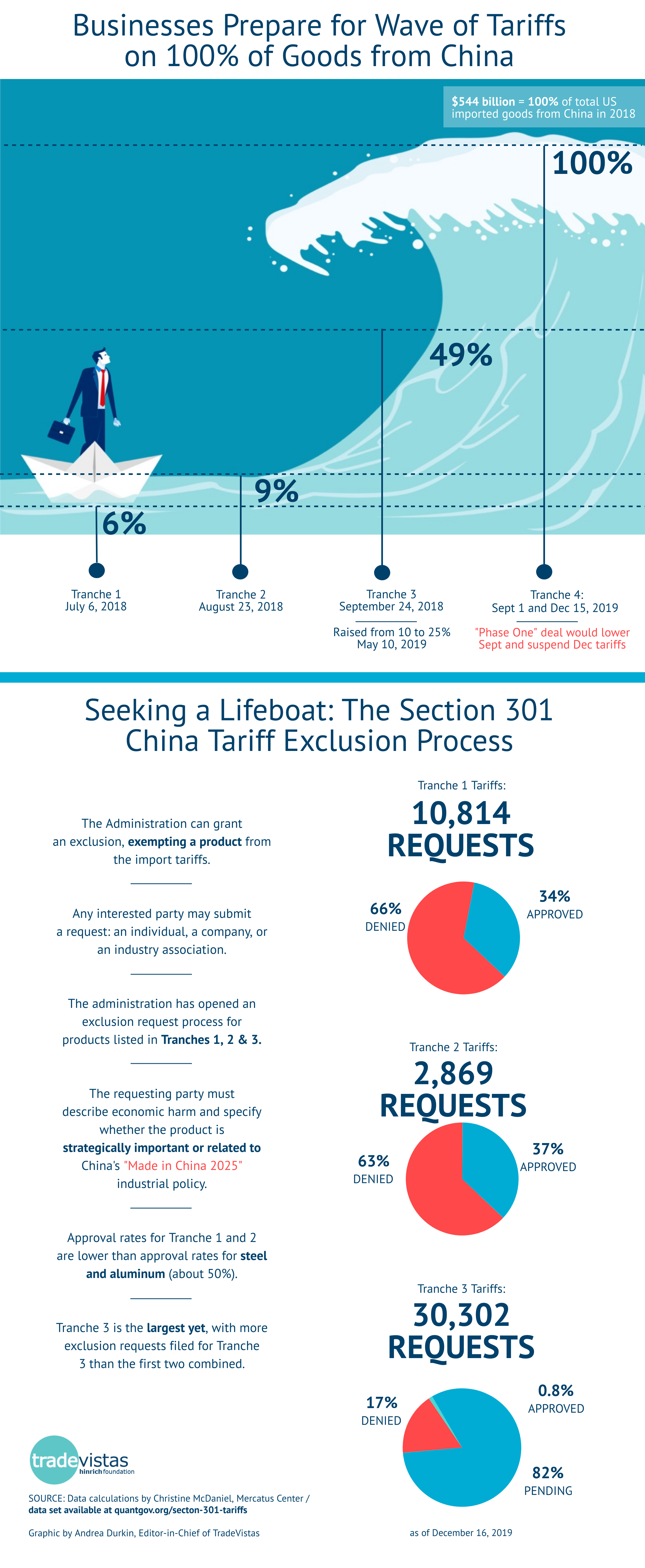 Wave of China Tariffs TradeVistas