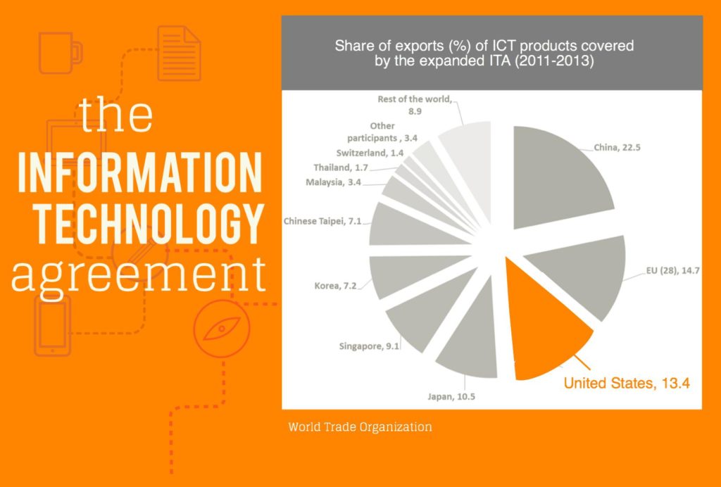 exports-of-ict-products-under-wto-infotech-agreement