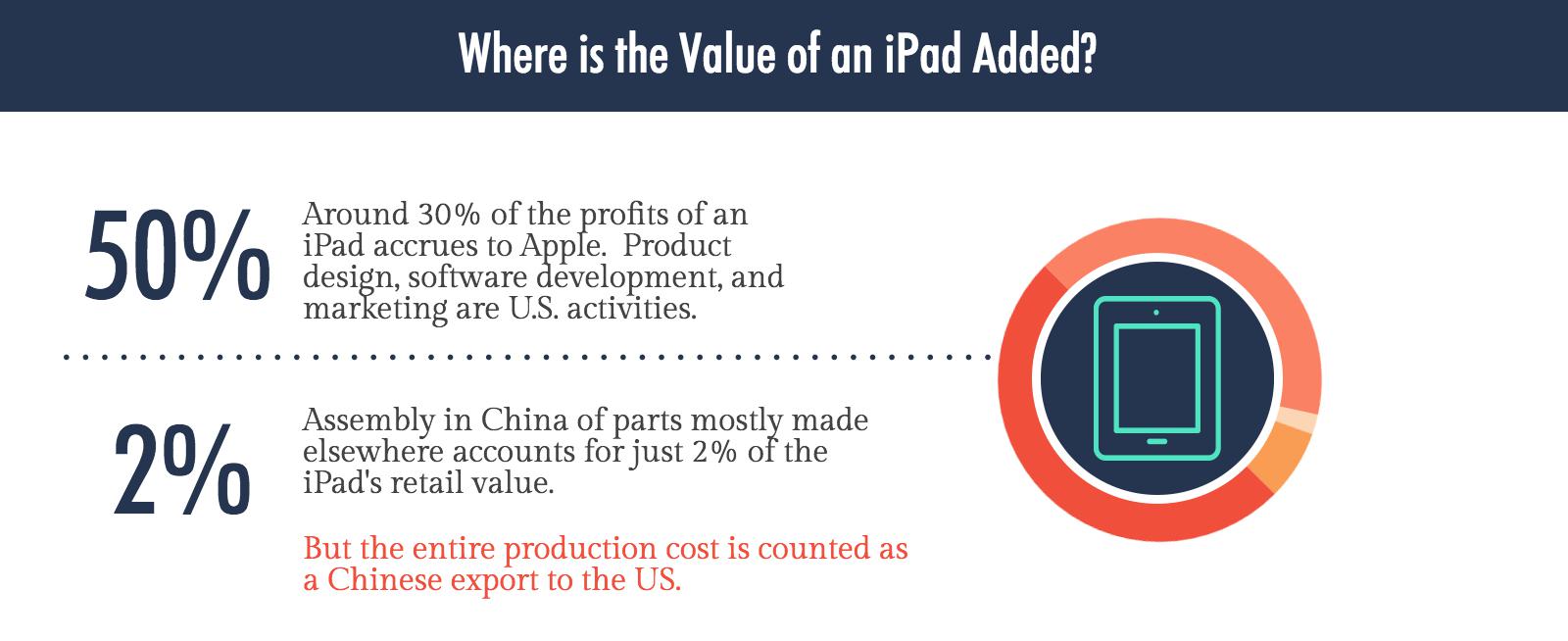 Value added iPad