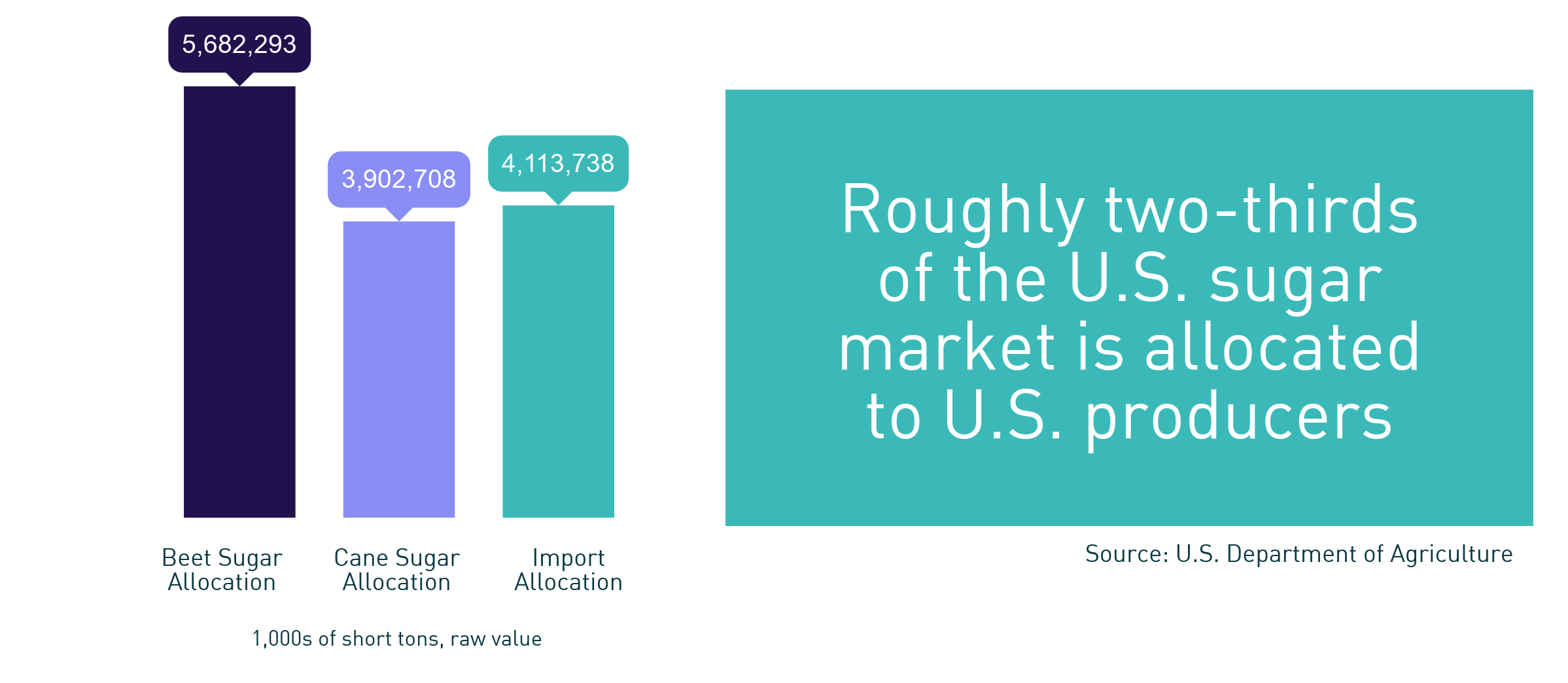 US allocations with notation