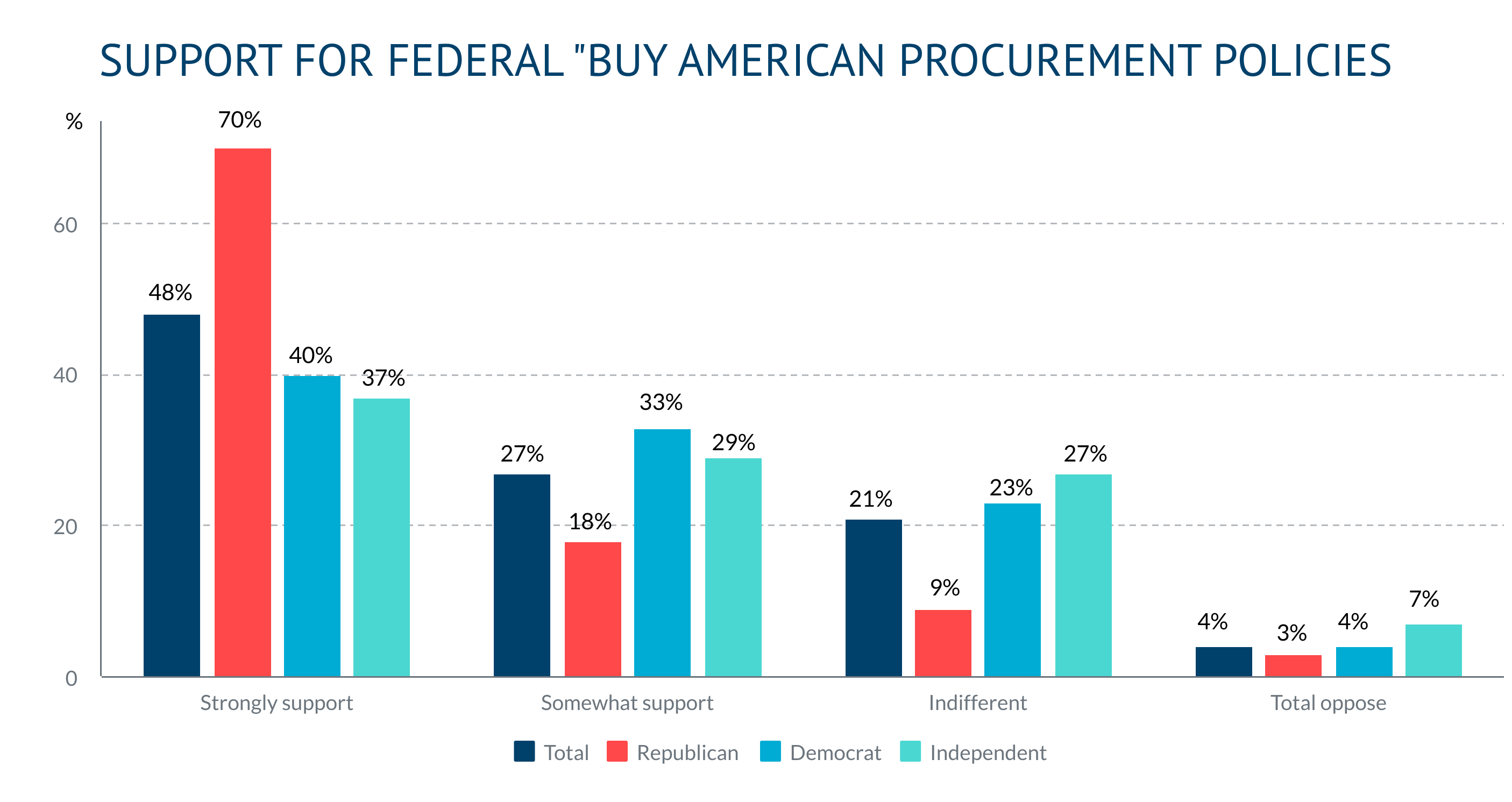 Q1 Do you support Buy American Policies