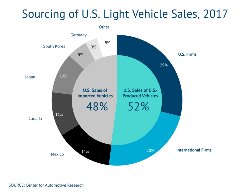 Sourcing of US Light Vehicle Sales 2017